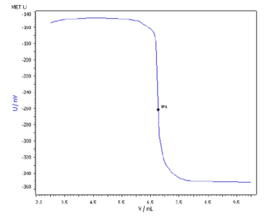 Assay by Potentiometric Titration in Pharmaceutical Production